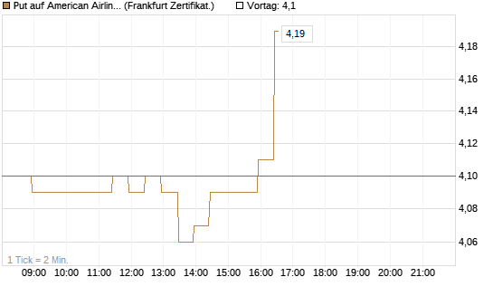 Put auf American Airlines Group [BNP Paribas Emissions- und Handelsges.] Chart