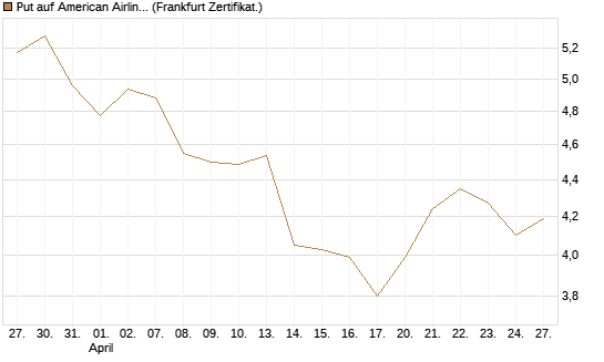 Put auf American Airlines Group [BNP Paribas Emissions- und Handelsges.] Chart
