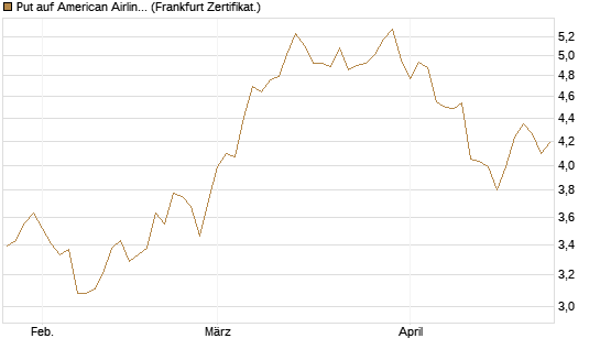 Put auf American Airlines Group [BNP Paribas Emissions- und Handelsges.] Chart