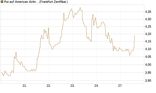 Put auf American Airlines Group [BNP Paribas Emissions- und Handelsges.] Chart