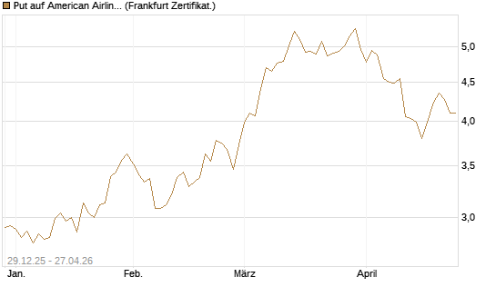 Put auf American Airlines Group [BNP Paribas Emissions- und Handelsges.] Chart