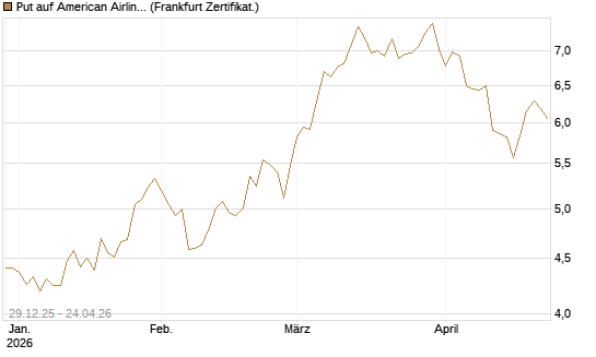 Put auf American Airlines Group [BNP Paribas Emissions- und Handelsges.] Chart