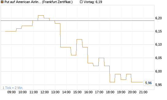 Put auf American Airlines Group [BNP Paribas Emissions- und Handelsges.] Chart