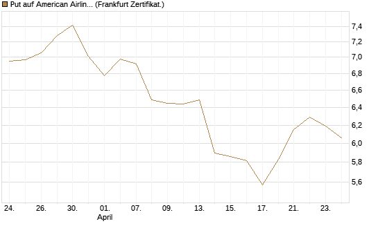 Put auf American Airlines Group [BNP Paribas Emissions- und Handelsges.] Chart