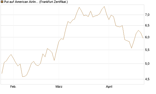 Put auf American Airlines Group [BNP Paribas Emissions- und Handelsges.] Chart