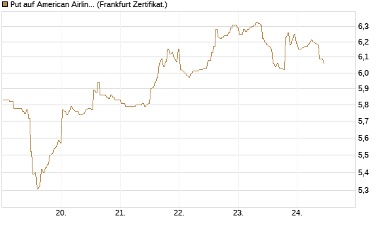 Put auf American Airlines Group [BNP Paribas Emissions- und Handelsges.] Chart