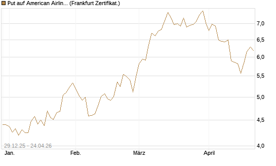 Put auf American Airlines Group [BNP Paribas Emissions- und Handelsges.] Chart