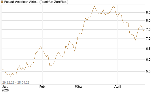 Put auf American Airlines Group [BNP Paribas Emissions- und Handelsges.] Chart