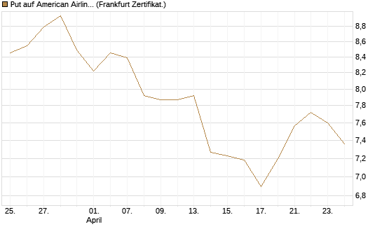 Put auf American Airlines Group [BNP Paribas Emissions- und Handelsges.] Chart