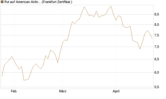Put auf American Airlines Group [BNP Paribas Emissions- und Handelsges.] Chart