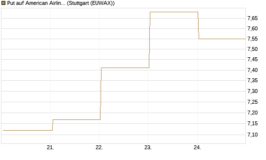 Put auf American Airlines Group [BNP Paribas Emissions- und Handelsges.] Chart