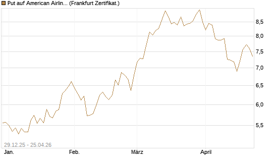 Put auf American Airlines Group [BNP Paribas Emissions- und Handelsges.] Chart