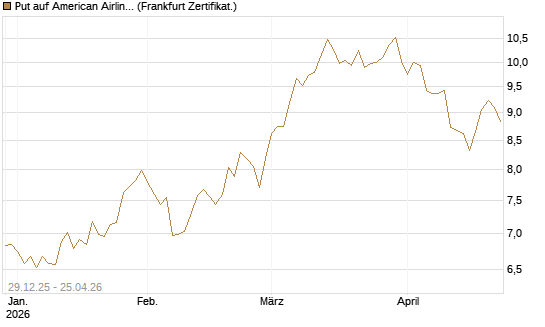 Put auf American Airlines Group [BNP Paribas Emissions- und Handelsges.] Chart