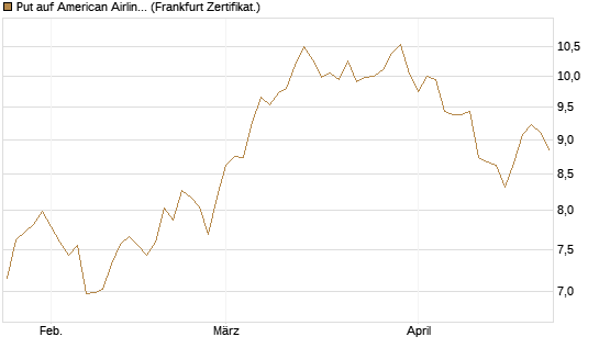 Put auf American Airlines Group [BNP Paribas Emissions- und Handelsges.] Chart