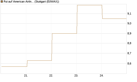 Put auf American Airlines Group [BNP Paribas Emissions- und Handelsges.] Chart