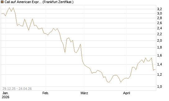 Call auf American Express [BNP Paribas Emissions- und Handelsges.] Chart