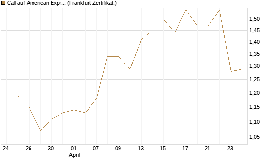 Call auf American Express [BNP Paribas Emissions- und Handelsges.] Chart