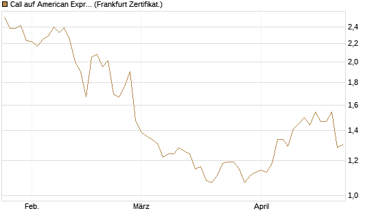 Call auf American Express [BNP Paribas Emissions- und Handelsges.] Chart