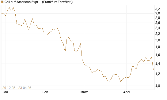 Call auf American Express [BNP Paribas Emissions- und Handelsges.] Chart