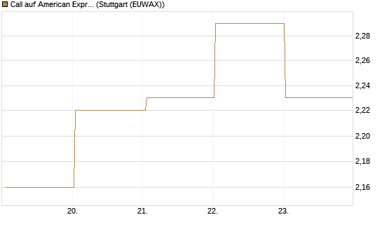Call auf American Express [BNP Paribas Emissions- und Handelsges.] Chart