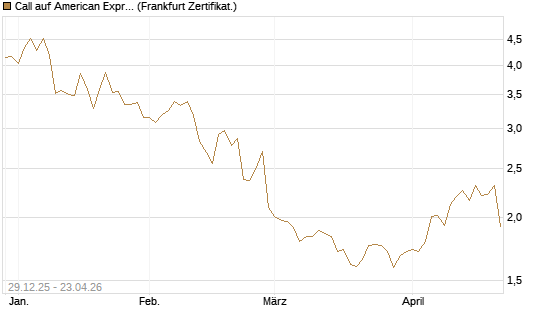 Call auf American Express [BNP Paribas Emissions- und Handelsges.] Chart