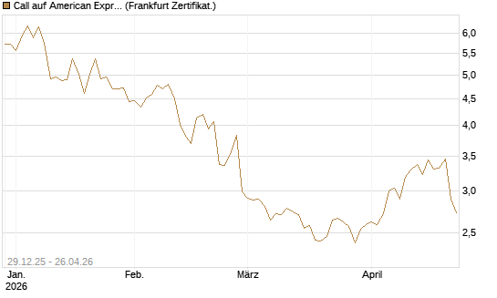 Call auf American Express [BNP Paribas Emissions- und Handelsges.] Chart