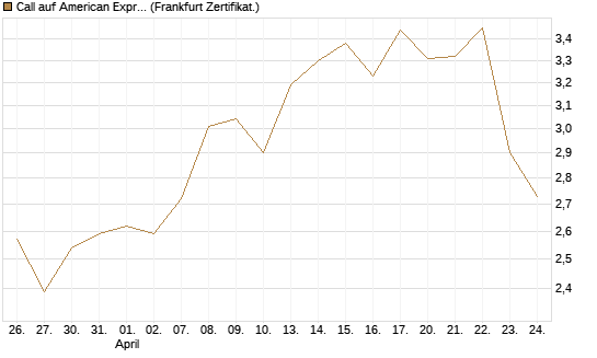 Call auf American Express [BNP Paribas Emissions- und Handelsges.] Chart