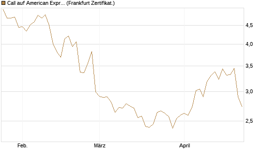 Call auf American Express [BNP Paribas Emissions- und Handelsges.] Chart