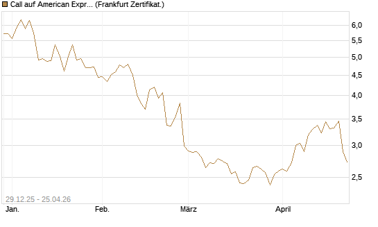 Call auf American Express [BNP Paribas Emissions- und Handelsges.] Chart