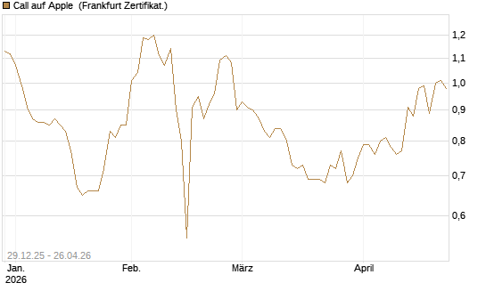 Call auf Apple [BNP Paribas Emissions- und Handelsges.] Chart