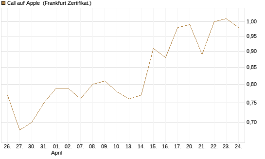 Call auf Apple [BNP Paribas Emissions- und Handelsges.] Chart