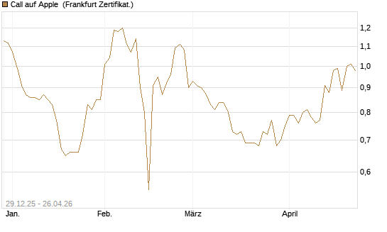 Call auf Apple [BNP Paribas Emissions- und Handelsges.] Chart