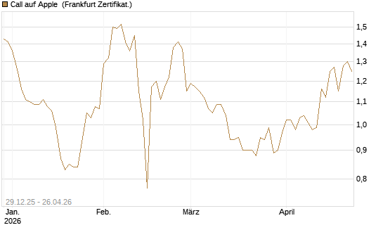 Call auf Apple [BNP Paribas Emissions- und Handelsges.] Chart