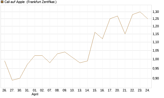Call auf Apple [BNP Paribas Emissions- und Handelsges.] Chart