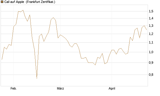 Call auf Apple [BNP Paribas Emissions- und Handelsges.] Chart
