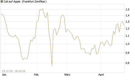 Call auf Apple [BNP Paribas Emissions- und Handelsges.] Chart