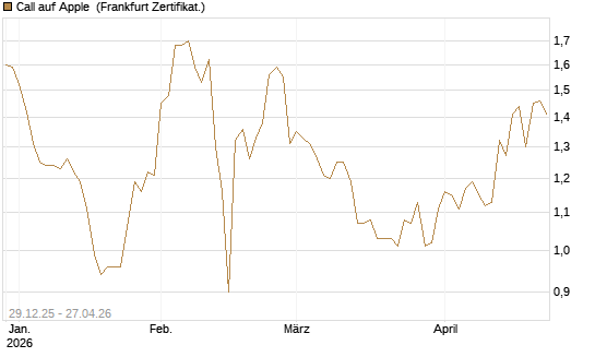 Call auf Apple [BNP Paribas Emissions- und Handelsges.] Chart