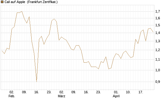 Call auf Apple [BNP Paribas Emissions- und Handelsges.] Chart