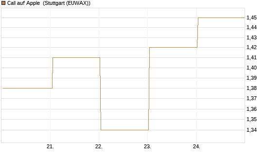 Call auf Apple [BNP Paribas Emissions- und Handelsges.] Chart
