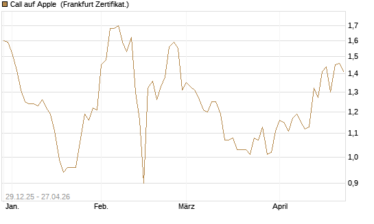 Call auf Apple [BNP Paribas Emissions- und Handelsges.] Chart