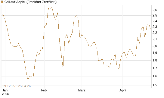 Call auf Apple [BNP Paribas Emissions- und Handelsges.] Chart