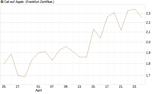Call auf Apple [BNP Paribas Emissions- und Handelsges.] Chart