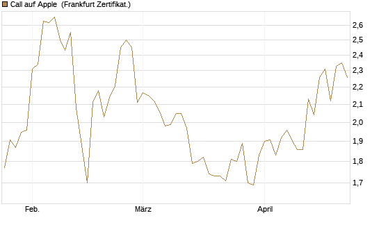 Call auf Apple [BNP Paribas Emissions- und Handelsges.] Chart