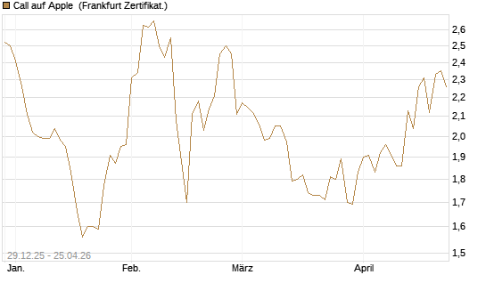 Call auf Apple [BNP Paribas Emissions- und Handelsges.] Chart