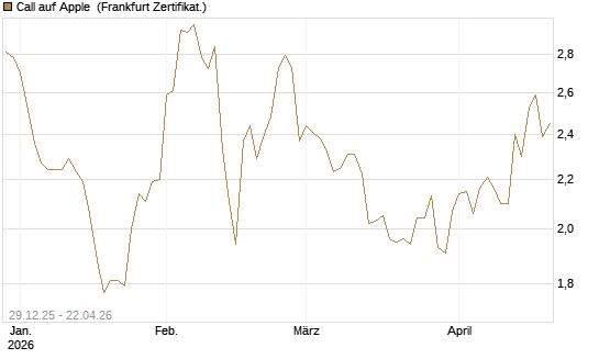 Call auf Apple [BNP Paribas Emissions- und Handelsges.] Chart