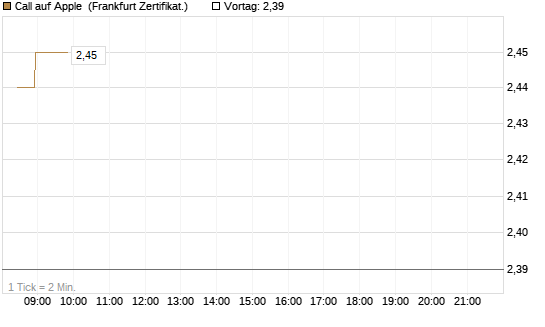 Call auf Apple [BNP Paribas Emissions- und Handelsges.] Chart