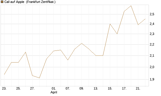 Call auf Apple [BNP Paribas Emissions- und Handelsges.] Chart