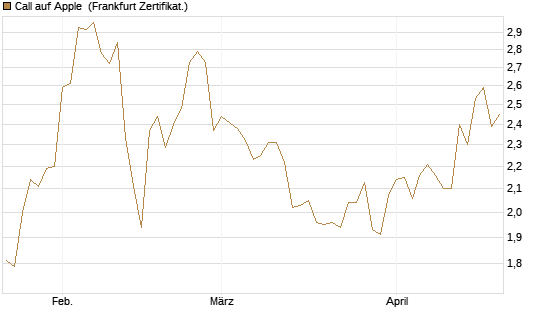 Call auf Apple [BNP Paribas Emissions- und Handelsges.] Chart