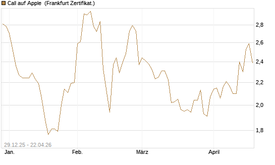 Call auf Apple [BNP Paribas Emissions- und Handelsges.] Chart