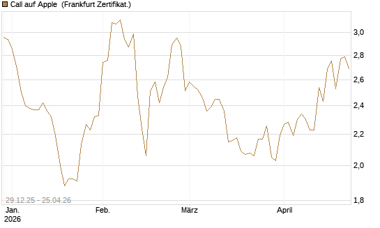 Call auf Apple [BNP Paribas Emissions- und Handelsges.] Chart